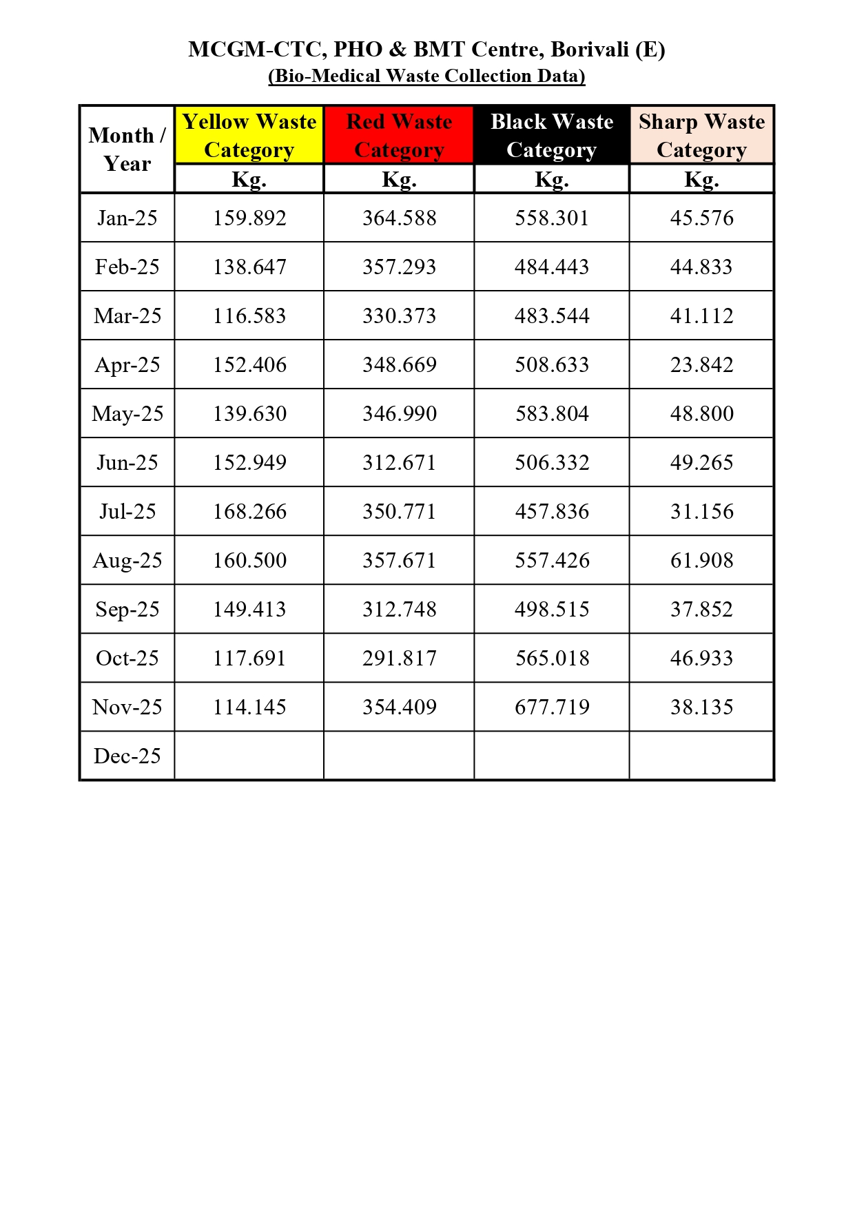 Bio-Medical Waste Management